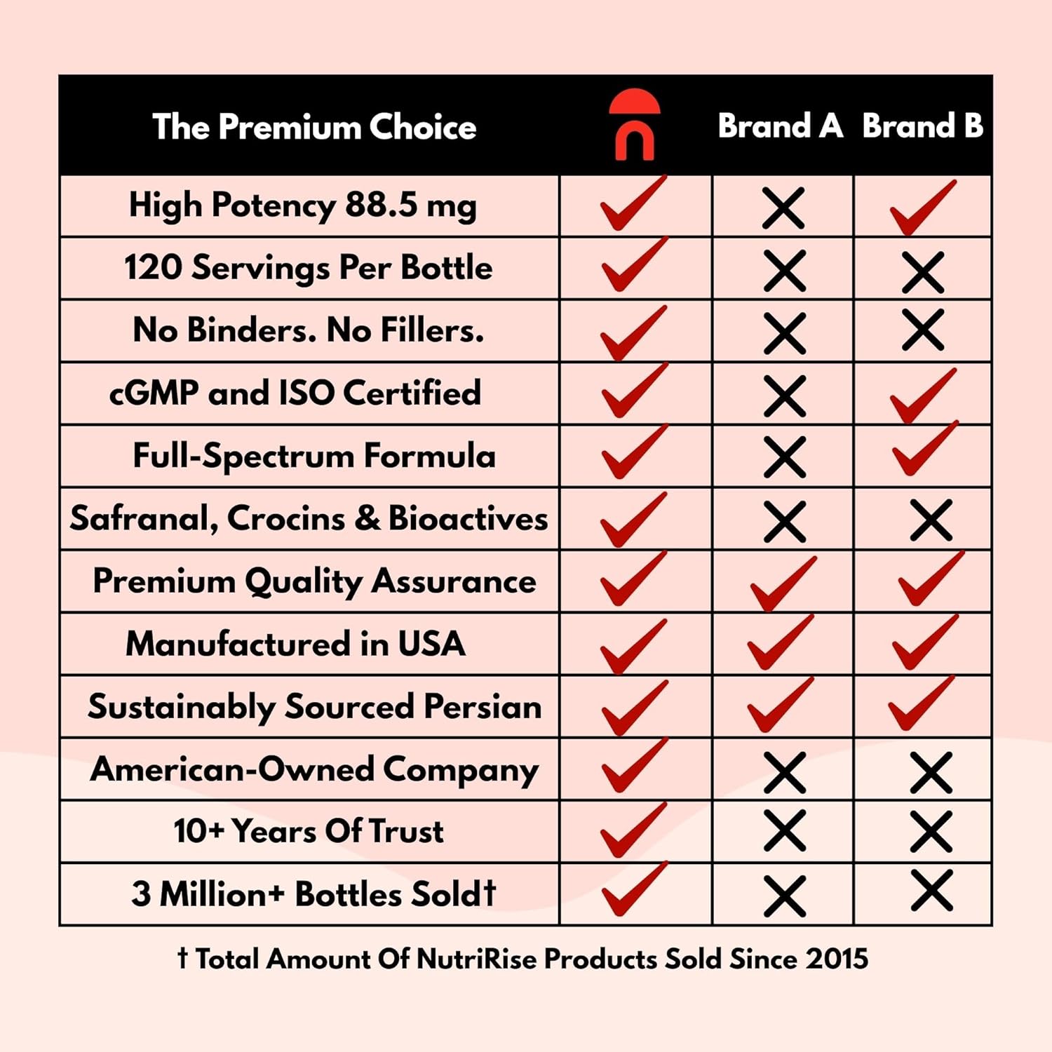 NutriRise Saffron Supplements 120 Capsules, 88.5mg Pure Extract - 4 Month Supply for Mood, Energy, Sleep, Stress & Cortisol Support - Non-GMO, Vegan & Gluten-Free for Women & Men - Image 5