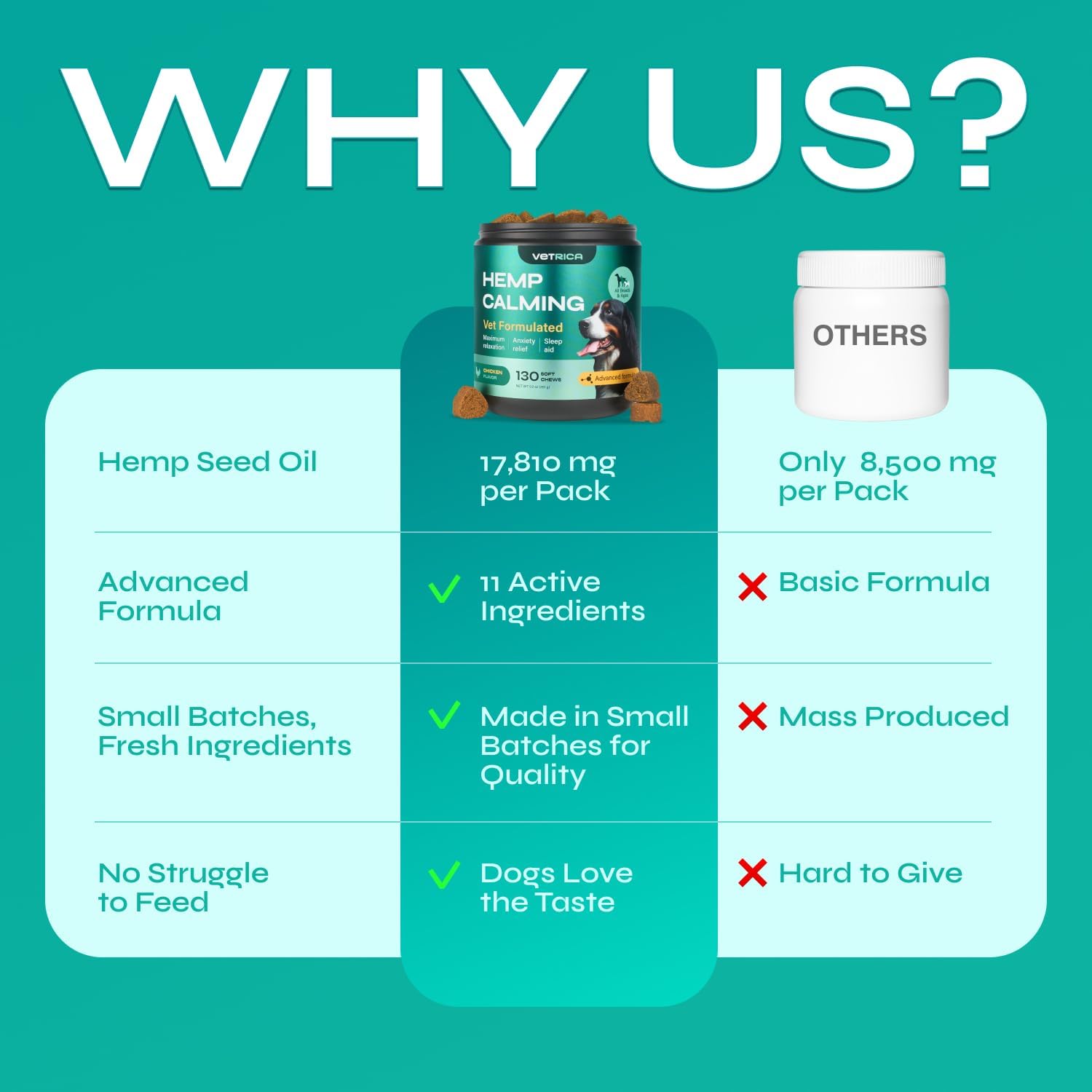 Dog Calming Chews with Hemp - 17,810 mg Hemp Oil per Pack - Soft Calming Chews for Dogs with Melatonin - Relaxation Support for Travel, Grooming, Separation, Thunder, Fireworks - 130 Chicken Bites - Image 4