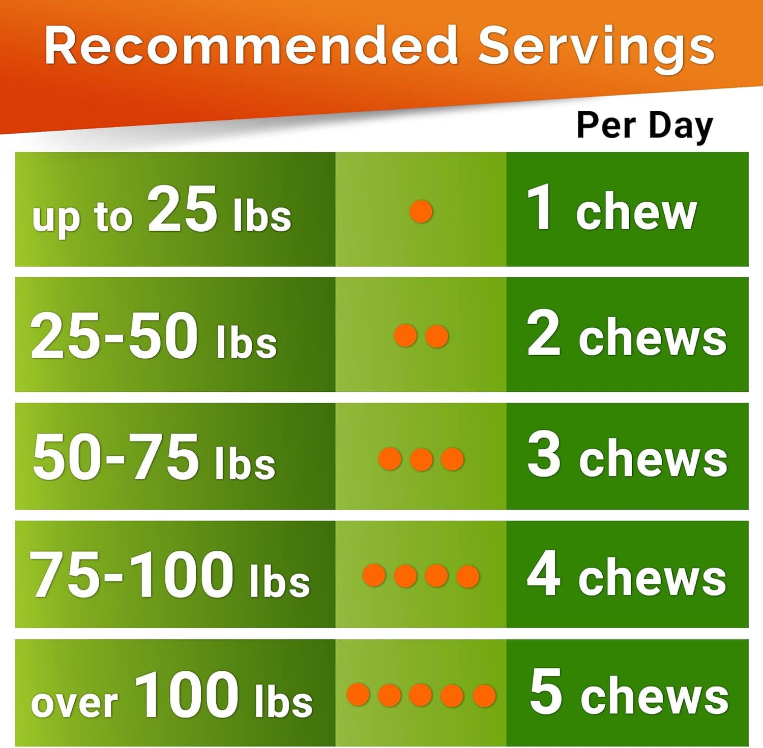 Glucosamine for Dogs Hip & Joint Supplement - Chondroitin, Omega-3, MSM - Joint Health & Pain Relief - Senior & Large Dogs - Made in USA - 120 Count Mobility Chews - Image 7