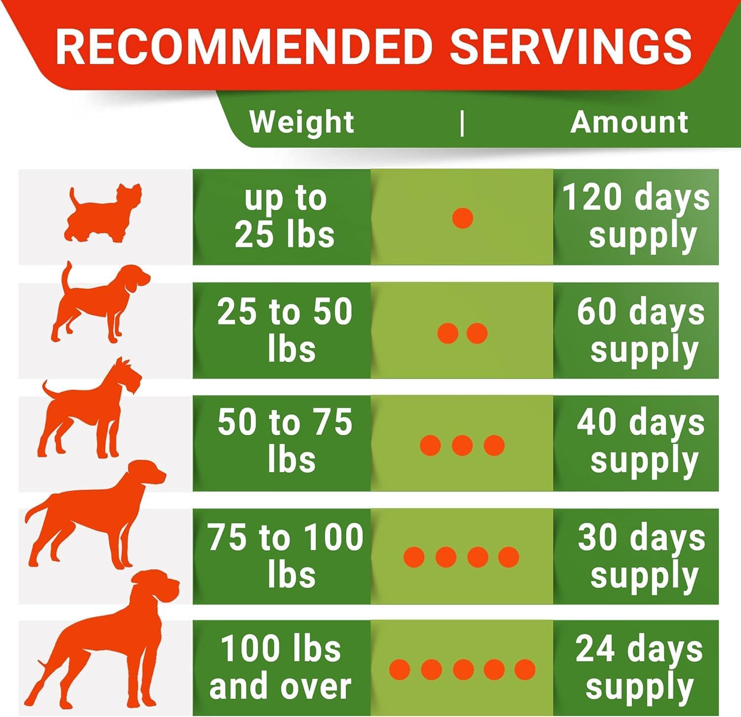 Glucosamine for Dogs w/Chondroitin - Hip & Joint Supplement for Dogs w/Omega-3 Fish Oil - Chondroitin MSM - Advanced Mobility Chews - Joint Pain Relief - Hip & Joint Care - Made in USA (120Ct) - Image 6