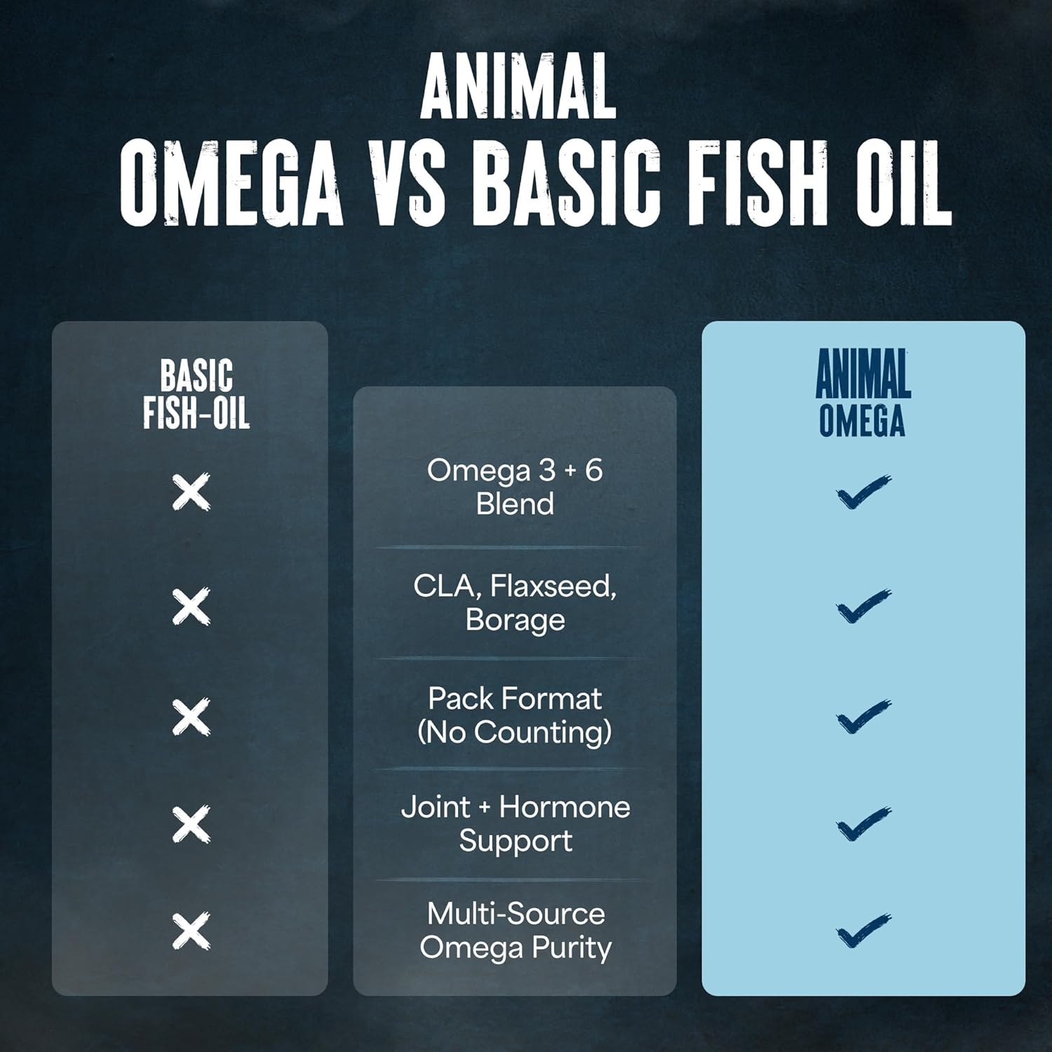 Animal Advanced Omega 3 Fatty Acids - 3500mg EPA DHA Fish Oil Omega 3 Supplement for Women & Men High Potency Blend with CLA GLA ALA for Brain Skin Eye Immune Joint Health 30 Pill Packs - Image 5