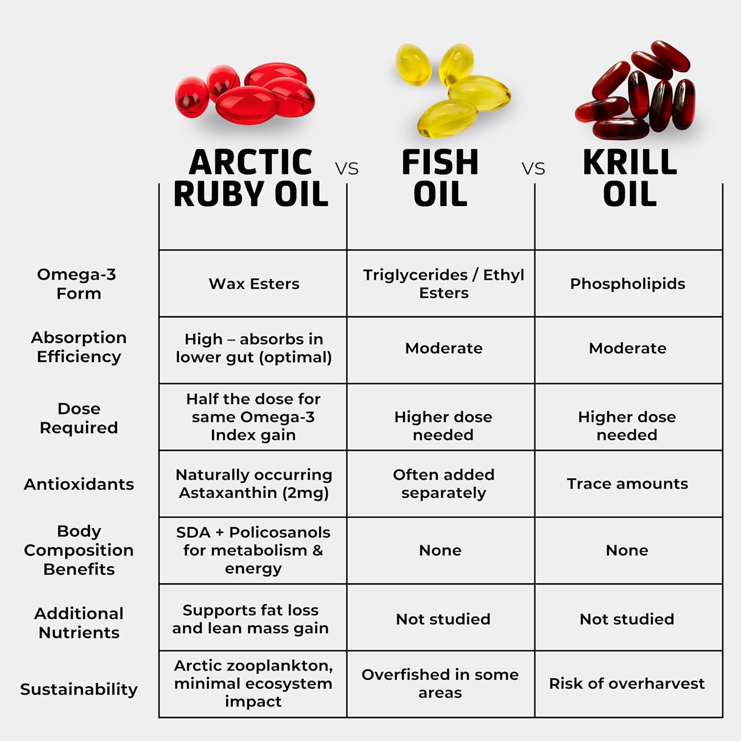 Arctic Ruby Oil - Omega 3 Supplement with Astaxanthin 2mg - Contains Essential Fatty Acids & Antioxidants - Supports Heart, Brain, Eye, Skin, Joint & Immune Health - 60 Softgels (3 Pack) - Image 3