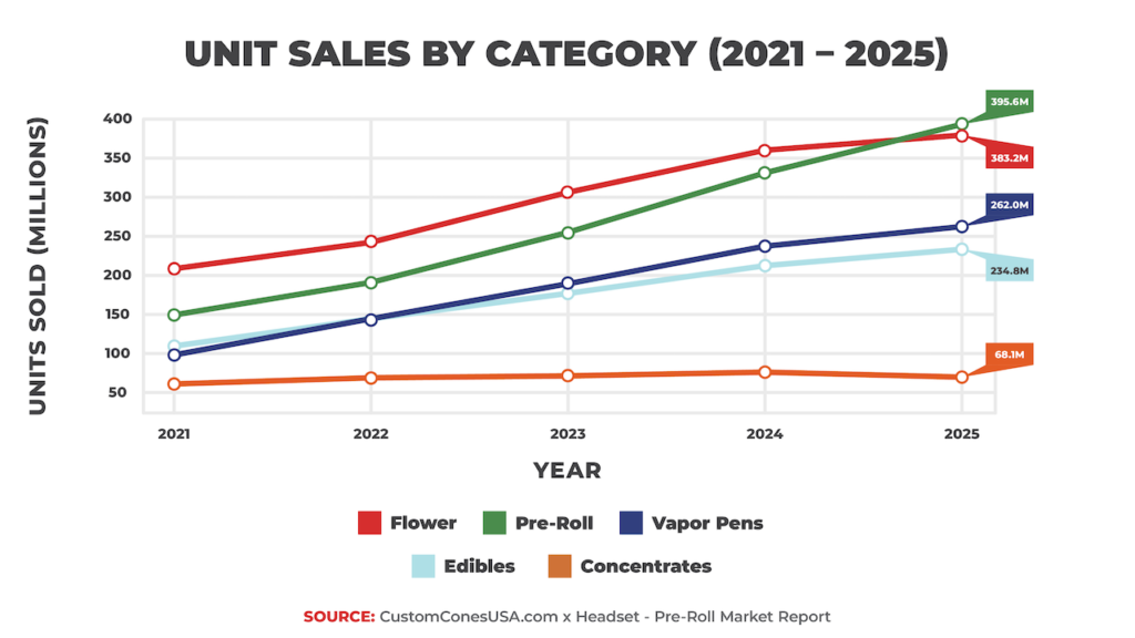 Pre-Rolls Overtake Flower as Consumer Preferences Shift – Cannabis & Tech Today
